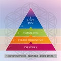 Ho'oponopono Hawaiian Practice, Prayer, Mantra, Illustration, Words in 4 Steps, Primary Colors, Pyramid, Flower of Life Royalty Free Stock Photo