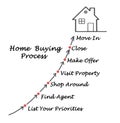 Home buying process Royalty Free Stock Photo