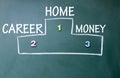 Home, career and money Ranking