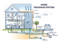 Home drainage system with waste water and sewer pipeline outline diagram