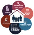 Home loan concept from bank process cycle and requirements in vector presentation for a family.