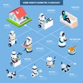 Home Robots Isometric Flowchart Royalty Free Stock Photo