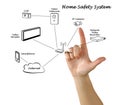 Home safety system Royalty Free Stock Photo