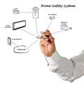 Home Safety System Royalty Free Stock Photo