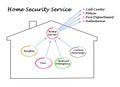 Home security service