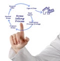 Home Selling Process