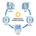 Home solar energy scheme with electricity flow phases outline diagram