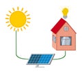 Home solar energy system concept. Diagram with sun, photovoltaic cell panel and house. Flat style illustration