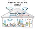 Home ventilation system as air temperature climate exchanger outline concept Royalty Free Stock Photo