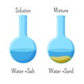 Homogeneous solution of water and salt and heterogeneous mixture of water and sand in glass beakers.