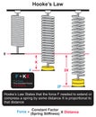 Hooke law experiment infographic diagram physics mechanics dynamics science Royalty Free Stock Photo