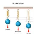 Hooke`s law. the force is proportional to the extension Royalty Free Stock Photo