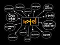 Hotel mind map, concept for presentations and reports