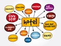 Hotel mind map, concept for presentations and reports