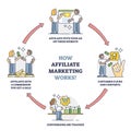 How affiliate marketing works with process stages description outline diagram