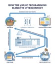 How the 5 basic programming or coding elements interconnect outline diagram Royalty Free Stock Photo