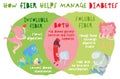 How dietary fiber helps manage diabetes. Healthcare, nutrition, medicine image.