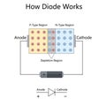 How a Diode Works P-N Junction diagram science Royalty Free Stock Photo