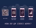 How do QR Codes work? - quick response infographic template with four steps to follow