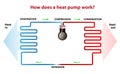 How does a heat pump work?