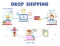 How drop shipping