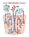 How heart works explanation with inner human organ function outline diagram Royalty Free Stock Photo