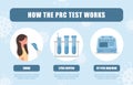 How PCR test works. Nasal swab laboratory analysis of biomaterial. Covid-19 Coronavirus testing infographic. Woman is