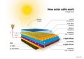 How photovoltaic cell work. Scientific 3D vector illustration scheme with sunlight and photons, Royalty Free Stock Photo