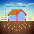 How radon gas enters into our homes because of the wind pressure Royalty Free Stock Photo