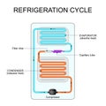 How Refrigerator Works. Refrigeration Cycle Royalty Free Stock Photo