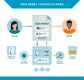 How smart contracts work infographic