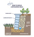 How to build retaining wall and strong soil reinforcement outline diagram