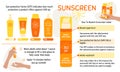 How to choose and apply sunscreen infographic. Broad-spectrum, water resistant SPF protection, sun safety concept. Anti UV