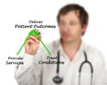 Delivering Patient Outcomes Royalty Free Stock Photo