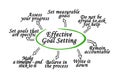 Effective Setting Goals Royalty Free Stock Photo