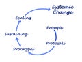 Systemic changes