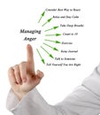 How to manage anger Royalty Free Stock Photo