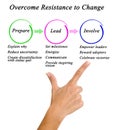 Overcome Resistance to Change Royalty Free Stock Photo