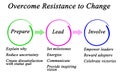 Overcome Resistance to Change Royalty Free Stock Photo