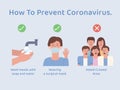 How to prevent Coronavirus with Wash hands, wear a hygiene mask and social distancing.