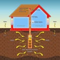 How to protect our homes from radon gas with depressurizing wells for buildings without the crawl space - concept illustration Royalty Free Stock Photo