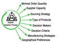Suppliers Selection process