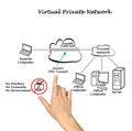 VPN Protects your Data Royalty Free Stock Photo