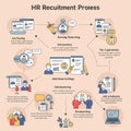 HR recruitment process infographic with icons and text. Sections include job posting, Royalty Free Stock Photo