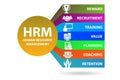 HRM - human resources management concept