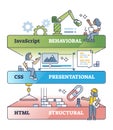 HTML, CSS and JavaScript layers as website coding language outline concept