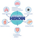 Human anatomy diagram cartoon style of Heroin side effects