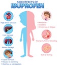 Human anatomy diagram cartoon style of ibuprofen side effects