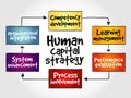 Human capital strategy mind map Royalty Free Stock Photo