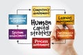 Human capital strategy mind map with marker, business concept Royalty Free Stock Photo